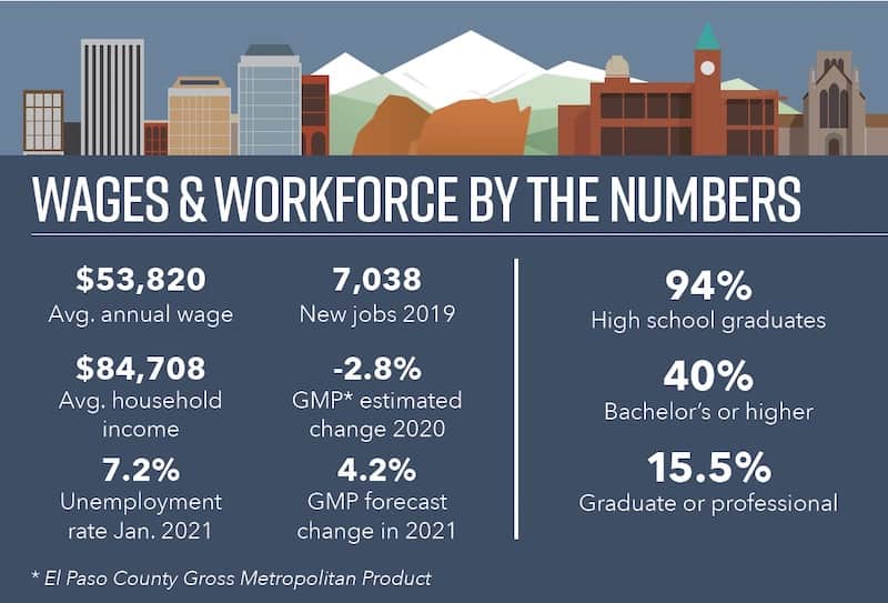 Colorado Springs Wages and Workforce infographic